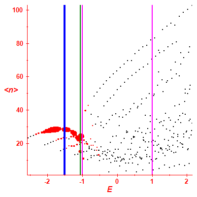 Peres lattice <N>